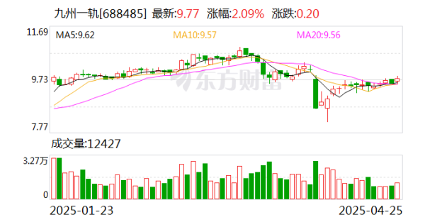 股票配资持仓 九州一轨：2024年净利润同比增长773.15%