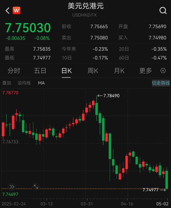 配资知识平台 见证历史！港元斥资465.39亿港元购买美元