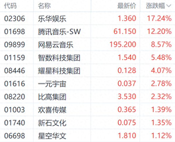 正规股票配资开户 腾讯音乐Q1净利暴增201%引关注 股价涨超12%