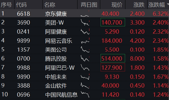 手机炒股配资软件 京东系绩后飙升，港股互联网ETF涨1.5%！市场静待阿里、腾讯一季报，AI投产是焦点