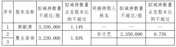正规股票配资公司 明阳电气总裁及2副总裁等拟减持 2023上市超募15.8亿